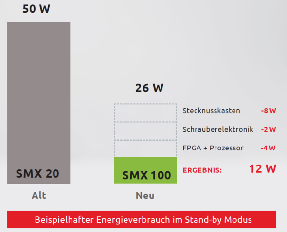 Energieeffiziente Steuerungshardware