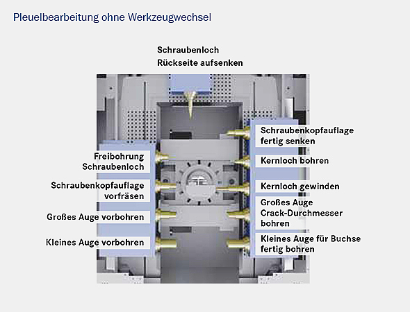 Pleuelbearbeitung ohne Werkzeugwechsel