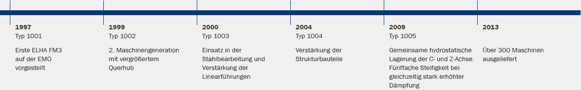 Meilensteine der Basismaschine